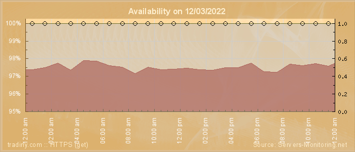 Availability diagram