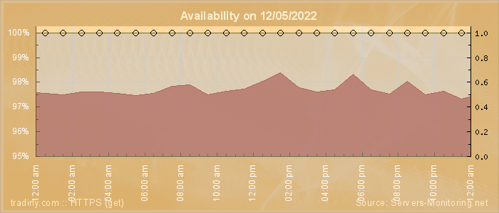 Availability diagram