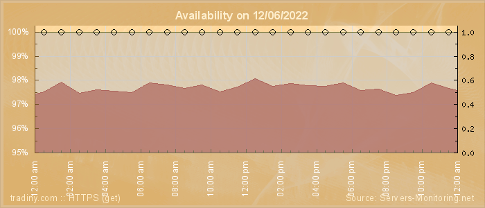 Availability diagram