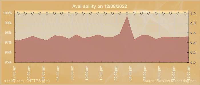 Availability diagram