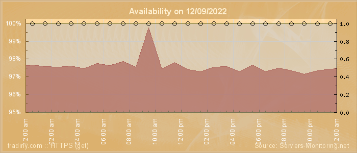 Availability diagram