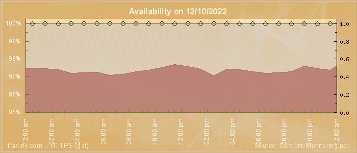 Availability diagram