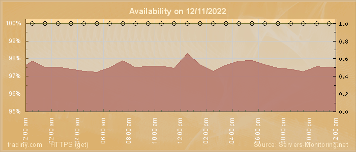 Availability diagram