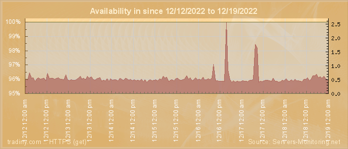 Availability diagram