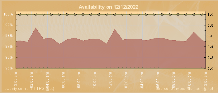 Availability diagram