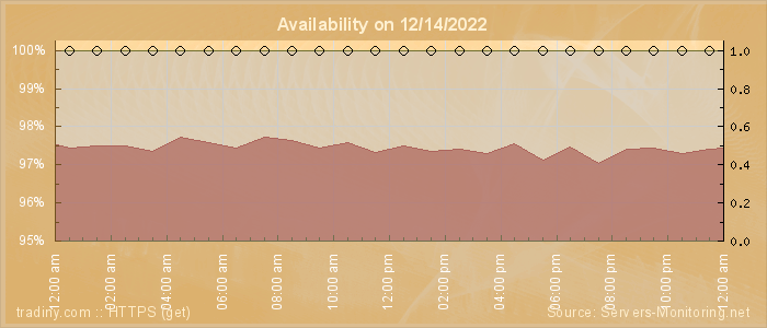 Availability diagram