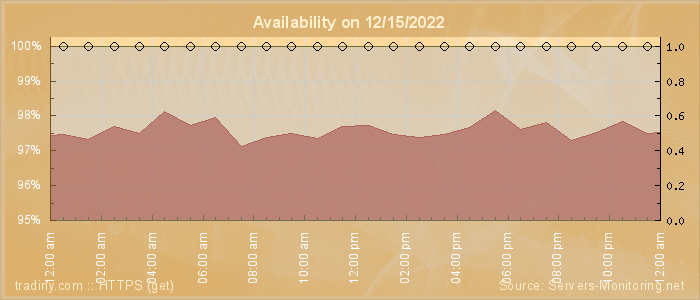 Availability diagram