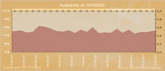 Availability diagram