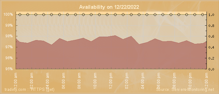 Availability diagram