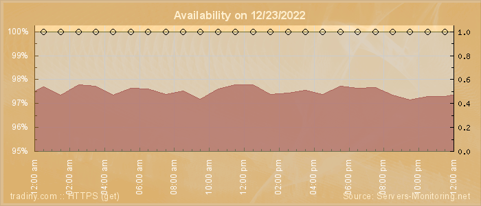 Availability diagram