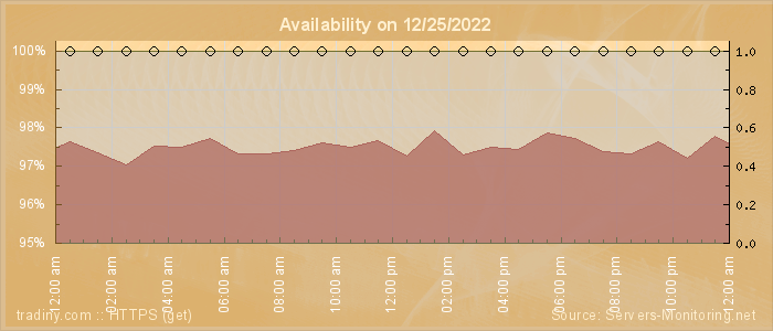 Availability diagram