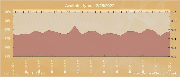 Availability diagram