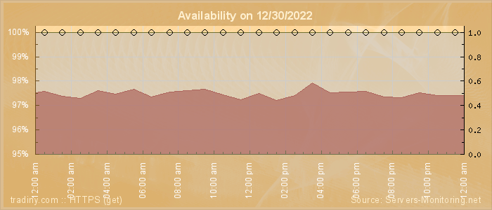 Availability diagram