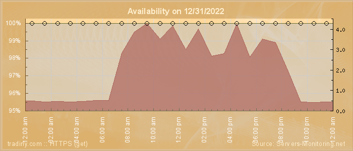 Availability diagram