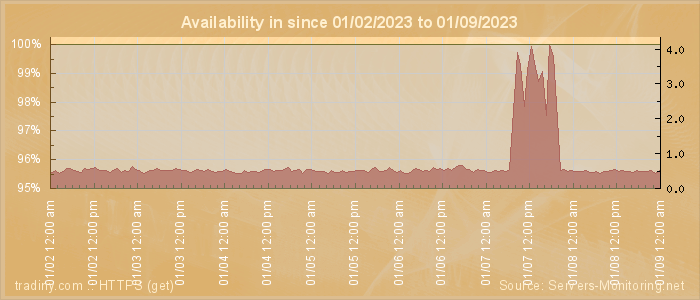 Availability diagram