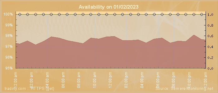 Availability diagram