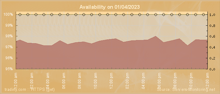 Availability diagram