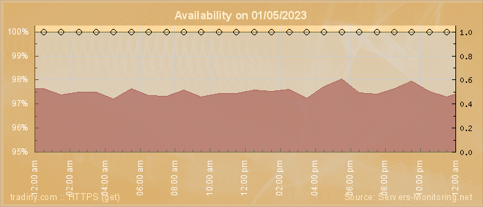 Availability diagram