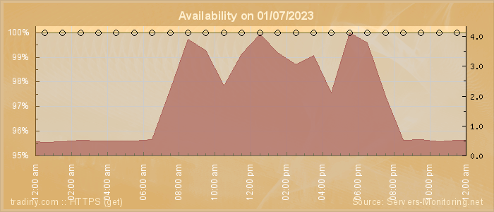 Availability diagram