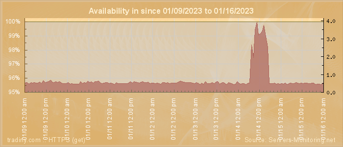 Availability diagram