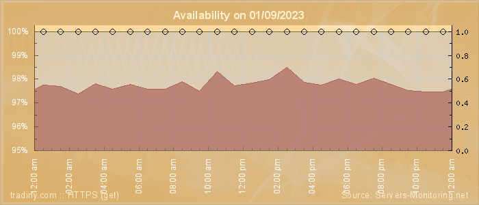 Availability diagram