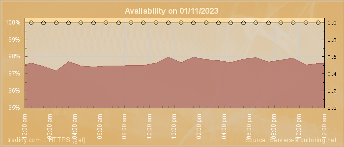 Availability diagram