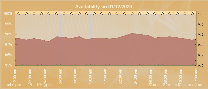 Availability diagram