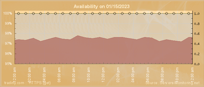 Availability diagram