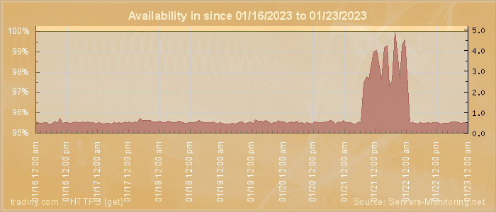 Availability diagram