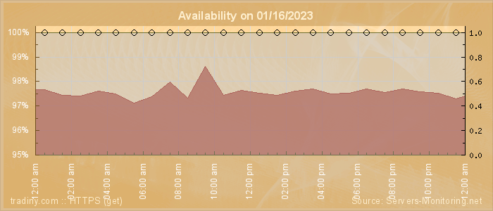 Availability diagram