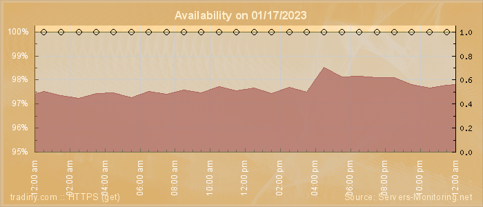 Availability diagram