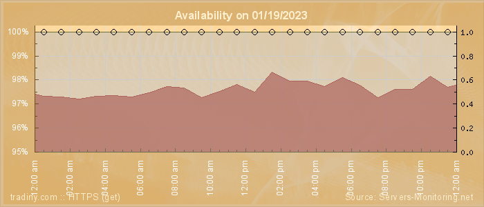 Availability diagram