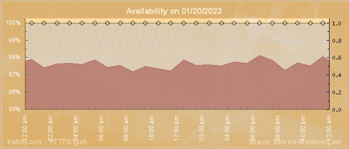 Availability diagram