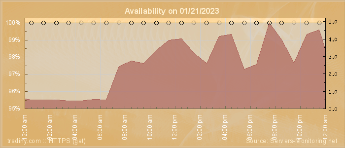 Availability diagram