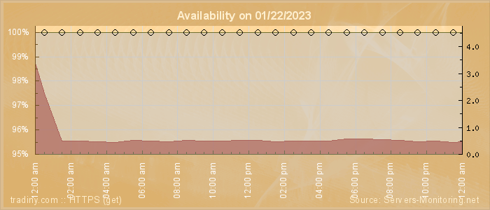 Availability diagram