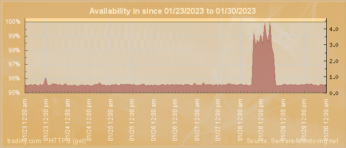 Availability diagram