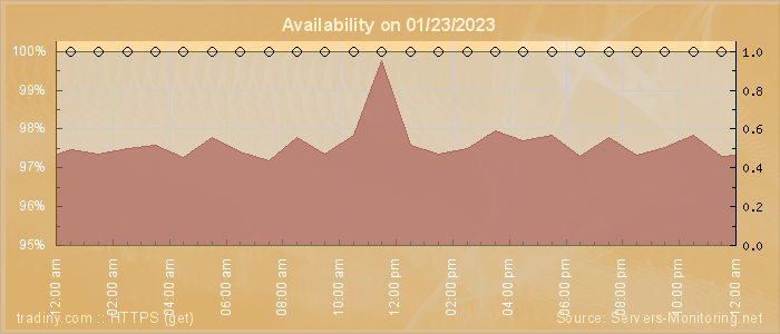 Availability diagram