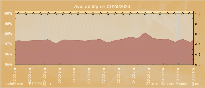 Availability diagram