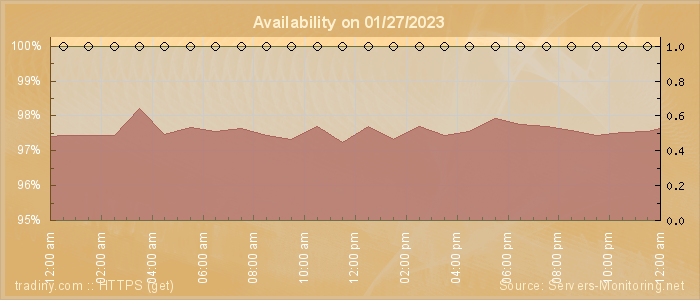 Availability diagram