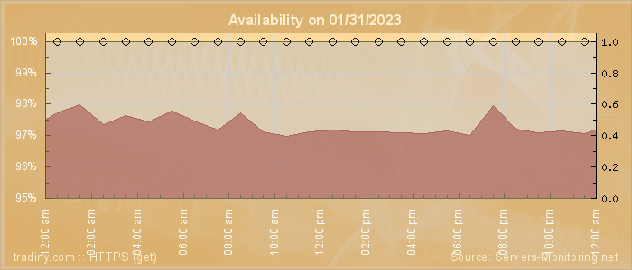 Availability diagram