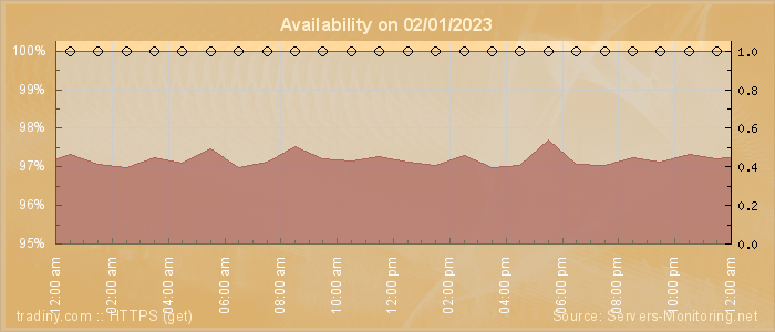 Availability diagram