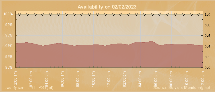 Availability diagram