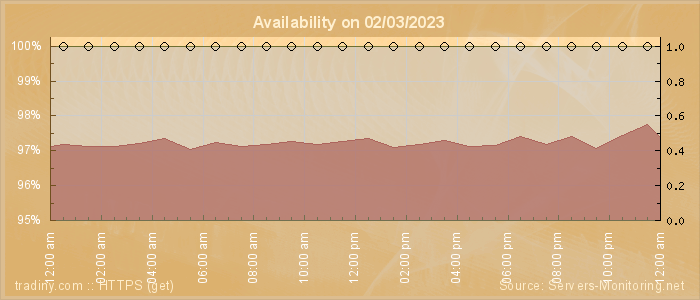 Availability diagram