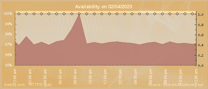 Availability diagram