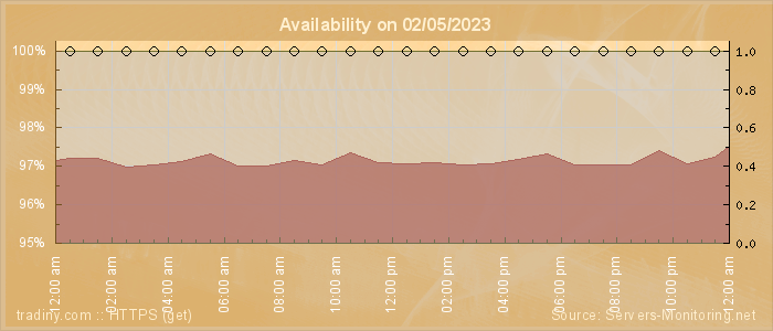 Availability diagram