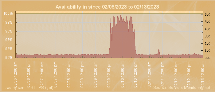 Availability diagram