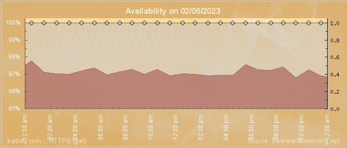 Availability diagram