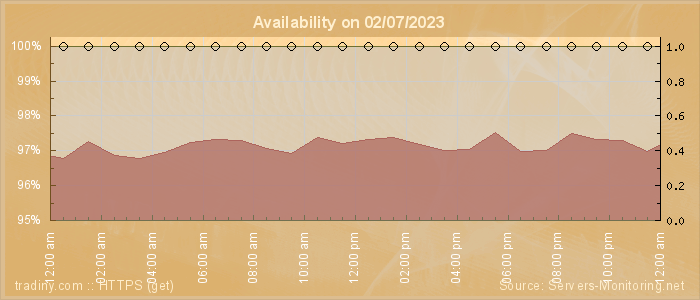 Availability diagram