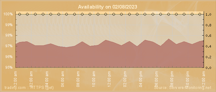 Availability diagram