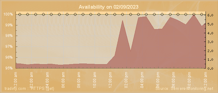 Availability diagram